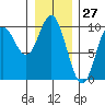 Port Malmesbury tide chart for Wednesday, January 27, 2021