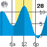 Port Malmesbury tide chart for Thursday, January 28, 2021