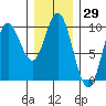 Port Malmesbury tide chart for Friday, January 29, 2021