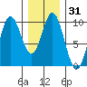 Port Malmesbury tide chart for Sunday, January 31, 2021