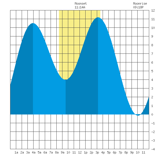 Port Malmesbury tide chart for Sunday, January 3, 2021