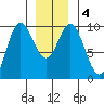 Port Malmesbury tide chart for Monday, January 4, 2021