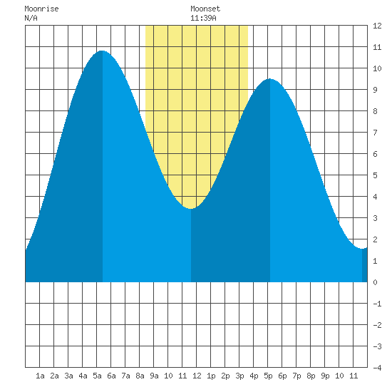 Port Malmesbury tide chart for Tuesday, January 5, 2021