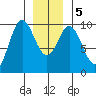 Port Malmesbury tide chart for Tuesday, January 5, 2021