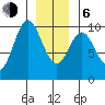 Port Malmesbury tide chart for Wednesday, January 6, 2021