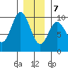 Port Malmesbury tide chart for Thursday, January 7, 2021