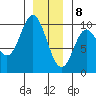 Port Malmesbury tide chart for Friday, January 8, 2021