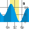 Port Malmesbury tide chart for Saturday, January 9, 2021