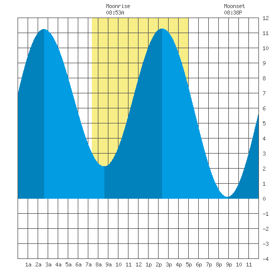 Port Malmesbury tide chart for Sunday, February 14, 2021