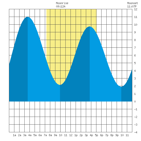 Port Malmesbury tide chart for Tuesday, February 16, 2021