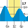Port Malmesbury tide chart for Wednesday, February 17, 2021