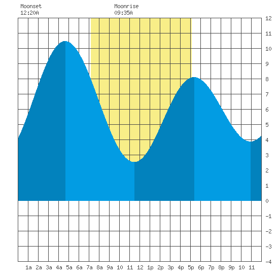 Port Malmesbury tide chart for Thursday, February 18, 2021
