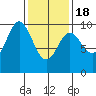 Port Malmesbury tide chart for Thursday, February 18, 2021