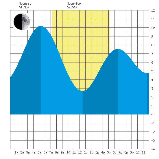 Port Malmesbury tide chart for Friday, February 19, 2021