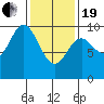 Port Malmesbury tide chart for Friday, February 19, 2021
