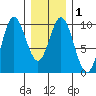 Port Malmesbury tide chart for Monday, February 1, 2021