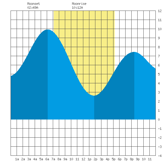 Port Malmesbury tide chart for Saturday, February 20, 2021
