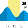 Port Malmesbury tide chart for Saturday, February 20, 2021