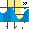 Port Malmesbury tide chart for Monday, February 22, 2021