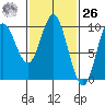 Port Malmesbury tide chart for Friday, February 26, 2021