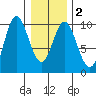 Port Malmesbury tide chart for Tuesday, February 2, 2021