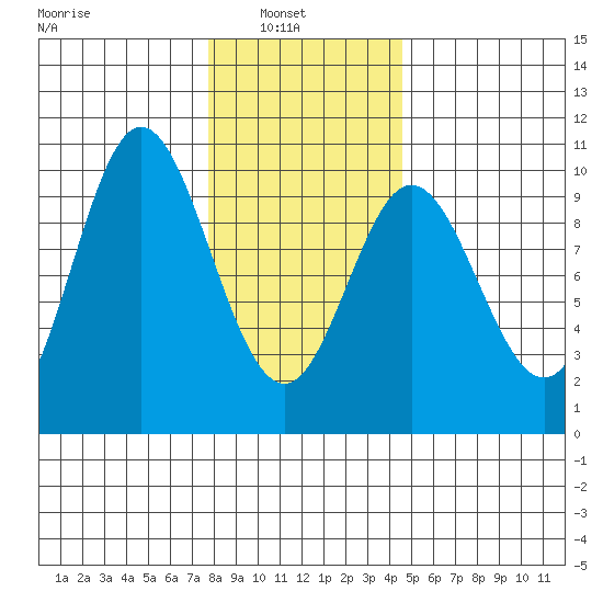 Port Malmesbury tide chart for Wednesday, February 3, 2021