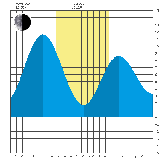 Port Malmesbury tide chart for Thursday, February 4, 2021
