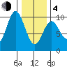 Port Malmesbury tide chart for Thursday, February 4, 2021