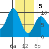 Port Malmesbury tide chart for Friday, February 5, 2021