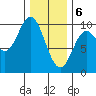Port Malmesbury tide chart for Saturday, February 6, 2021