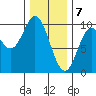 Port Malmesbury tide chart for Sunday, February 7, 2021