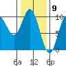Port Malmesbury tide chart for Tuesday, February 9, 2021