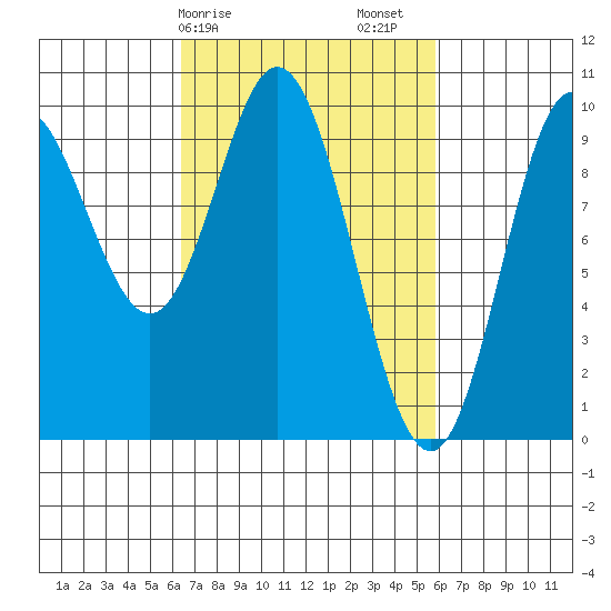 Port Malmesbury tide chart for Wednesday, March 10, 2021