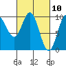 Port Malmesbury tide chart for Wednesday, March 10, 2021