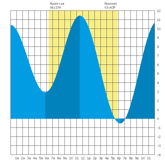 Port Malmesbury tide chart for Thursday, March 11, 2021