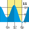 Port Malmesbury tide chart for Thursday, March 11, 2021
