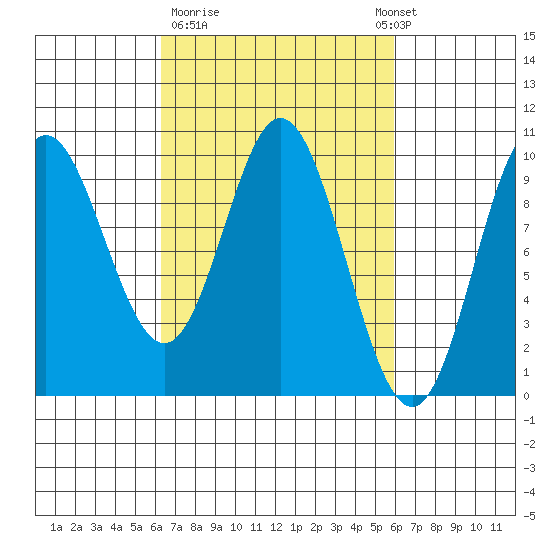Port Malmesbury tide chart for Friday, March 12, 2021
