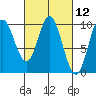 Port Malmesbury tide chart for Friday, March 12, 2021