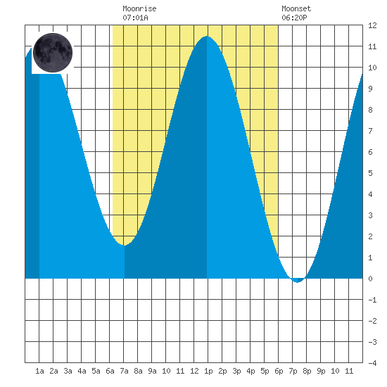Port Malmesbury tide chart for Saturday, March 13, 2021