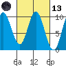 Port Malmesbury tide chart for Saturday, March 13, 2021