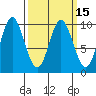 Port Malmesbury tide chart for Monday, March 15, 2021