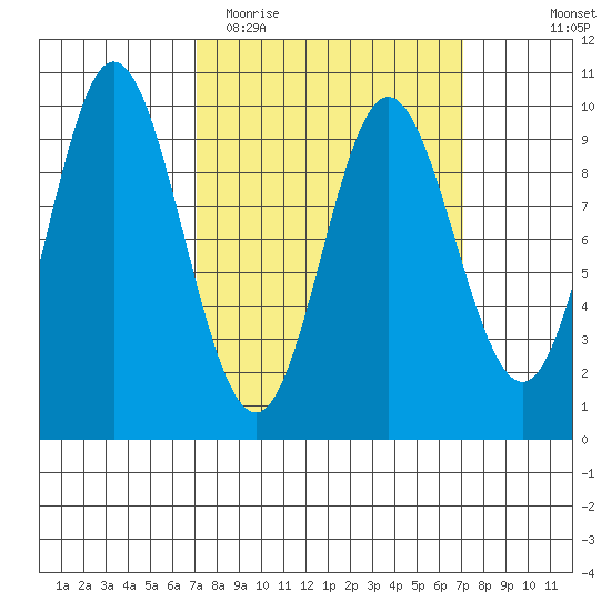 Port Malmesbury tide chart for Tuesday, March 16, 2021