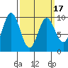 Port Malmesbury tide chart for Wednesday, March 17, 2021