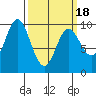 Port Malmesbury tide chart for Thursday, March 18, 2021