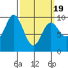 Port Malmesbury tide chart for Friday, March 19, 2021