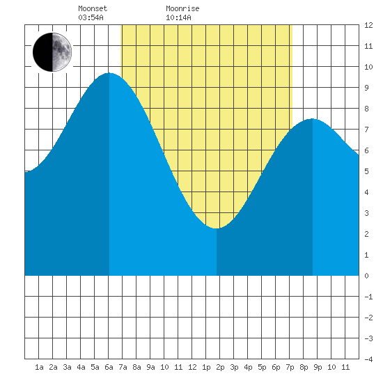 Port Malmesbury tide chart for Sunday, March 21, 2021