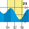 Port Malmesbury tide chart for Tuesday, March 23, 2021