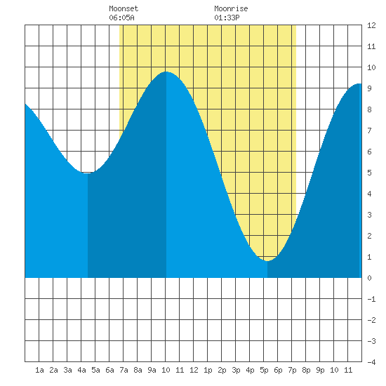 Port Malmesbury tide chart for Wednesday, March 24, 2021