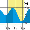 Port Malmesbury tide chart for Wednesday, March 24, 2021