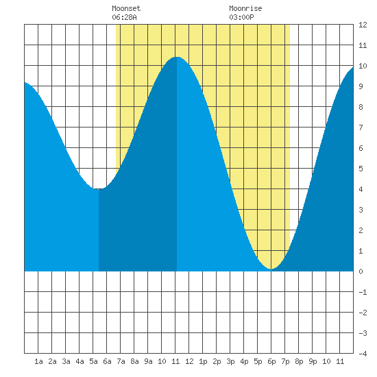 Port Malmesbury tide chart for Thursday, March 25, 2021